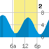 Eagle Neck South tide chart for Saturday, March 2, 2024