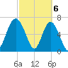 Eagle Neck South tide chart for Wednesday, March 6, 2024