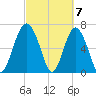 Eagle Neck South tide chart for Thursday, March 7, 2024