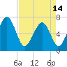 Eagle Neck South tide chart for Sunday, April 14, 2024