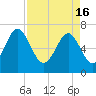 Eagle Neck South tide chart for Tuesday, April 16, 2024