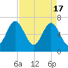 Eagle Neck South tide chart for Wednesday, April 17, 2024