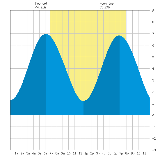 Eagle Neck South tide chart for Thursday, April 18, 2024