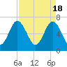 Eagle Neck South tide chart for Thursday, April 18, 2024