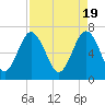 Eagle Neck South tide chart for Friday, April 19, 2024
