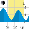 Eagle Neck South tide chart for Monday, April 1, 2024