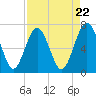 Eagle Neck South tide chart for Monday, April 22, 2024