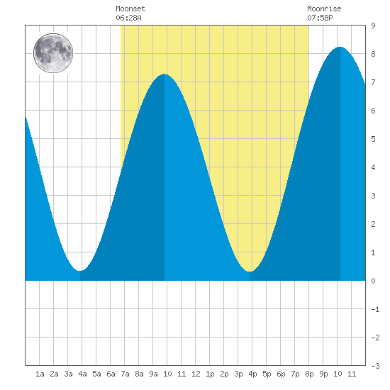 Eagle Neck South tide chart for Tuesday, April 23, 2024
