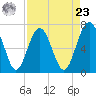Eagle Neck South tide chart for Tuesday, April 23, 2024