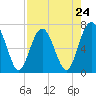 Eagle Neck South tide chart for Wednesday, April 24, 2024