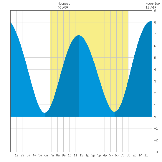 Eagle Neck South tide chart for Friday, April 26, 2024