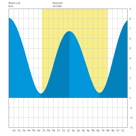 Eagle Neck South tide chart for Saturday, April 27, 2024