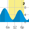 Eagle Neck South tide chart for Tuesday, April 2, 2024