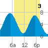 Eagle Neck South tide chart for Wednesday, April 3, 2024