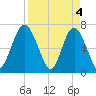 Eagle Neck South tide chart for Thursday, April 4, 2024