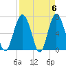 Eagle Neck South tide chart for Saturday, April 6, 2024
