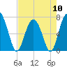 Eagle Neck South tide chart for Friday, May 10, 2024