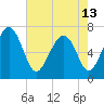 Eagle Neck South tide chart for Monday, May 13, 2024