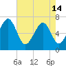 Eagle Neck South tide chart for Tuesday, May 14, 2024