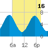 Eagle Neck South tide chart for Thursday, May 16, 2024