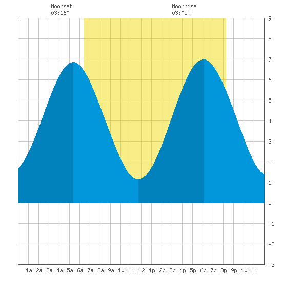 Eagle Neck South tide chart for Friday, May 17, 2024
