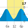 Eagle Neck South tide chart for Friday, May 17, 2024