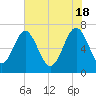 Eagle Neck South tide chart for Saturday, May 18, 2024