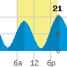 Eagle Neck South tide chart for Tuesday, May 21, 2024