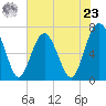 Eagle Neck South tide chart for Thursday, May 23, 2024