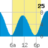 Eagle Neck South tide chart for Saturday, May 25, 2024