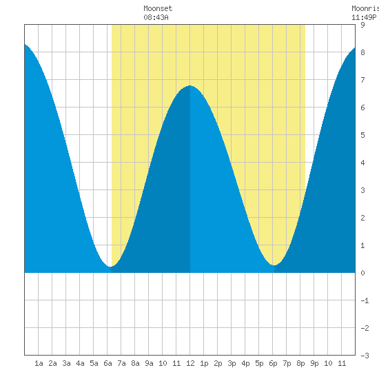 Eagle Neck South tide chart for Sunday, May 26, 2024