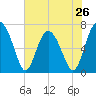 Eagle Neck South tide chart for Sunday, May 26, 2024
