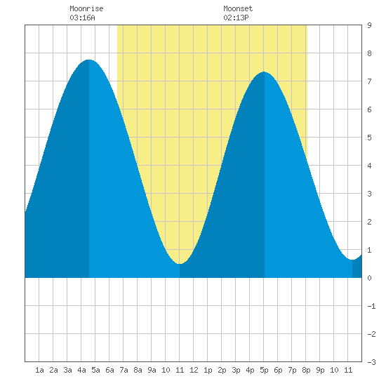 Eagle Neck South tide chart for Thursday, May 2, 2024