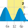 Eagle Neck South tide chart for Thursday, May 2, 2024