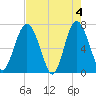 Eagle Neck South tide chart for Saturday, May 4, 2024