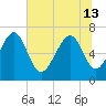 Eagle Neck South tide chart for Thursday, June 13, 2024