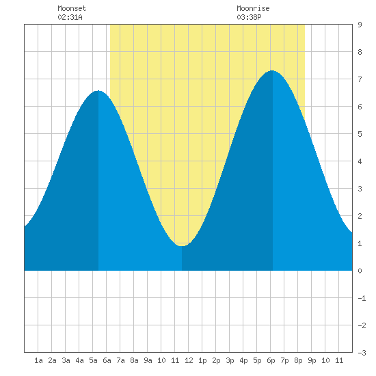 Eagle Neck South tide chart for Sunday, June 16, 2024