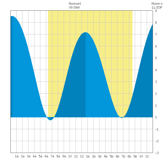 Eagle Neck South tide chart for Tuesday, June 25, 2024