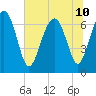 Eagle Neck South tide chart for Wednesday, July 10, 2024