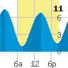 Eagle Neck South tide chart for Thursday, July 11, 2024