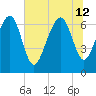 Eagle Neck South tide chart for Friday, July 12, 2024