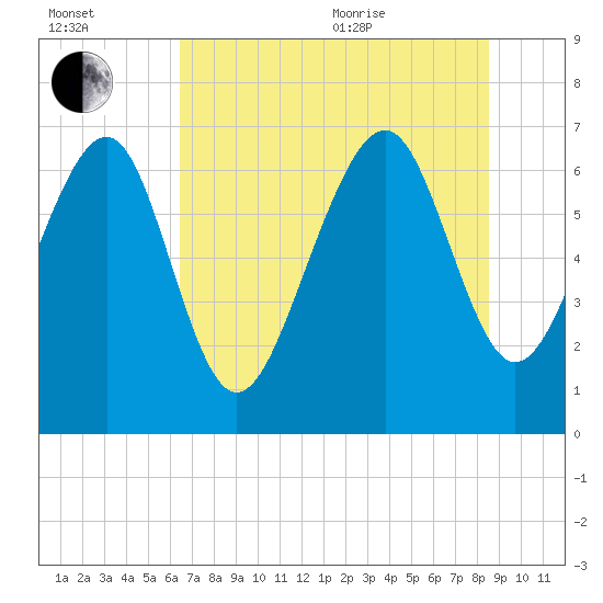 Eagle Neck South tide chart for Saturday, July 13, 2024