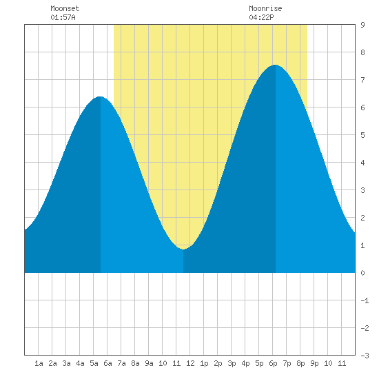 Eagle Neck South tide chart for Tuesday, July 16, 2024