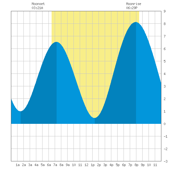 Eagle Neck South tide chart for Thursday, July 18, 2024