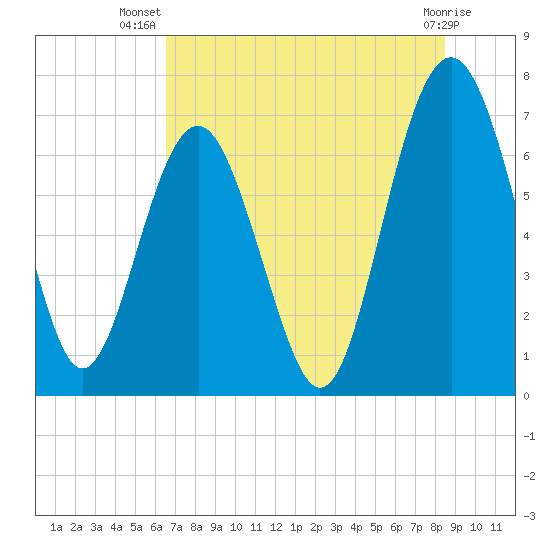 Eagle Neck South tide chart for Friday, July 19, 2024