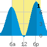 Eagle Neck South tide chart for Monday, July 1, 2024