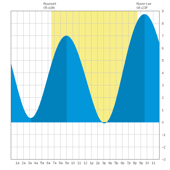 Eagle Neck South tide chart for Saturday, July 20, 2024