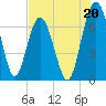 Eagle Neck South tide chart for Saturday, July 20, 2024