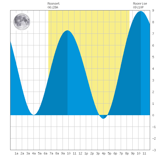 Eagle Neck South tide chart for Sunday, July 21, 2024