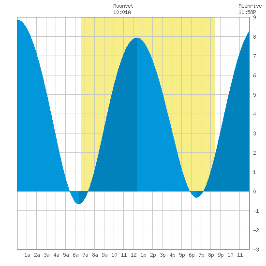 Eagle Neck South tide chart for Wednesday, July 24, 2024